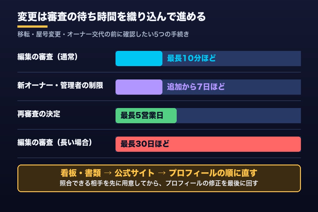 第7章 移転・屋号変更・オーナー交代の前に確認したい5つの手続き|Googleビジネスプロフィールを停止させない変更の進め方