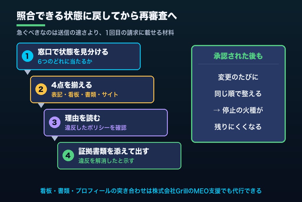 第8章 停止されたGoogleビジネスプロフィールは「照合できる状態」に戻してから再審査へ