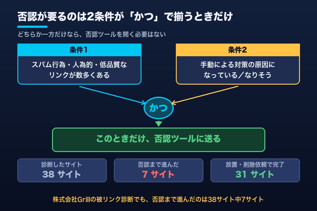 第1章 被リンク否認のやり方は「必要かどうか」の判定から｜Googleが示す2つの条件