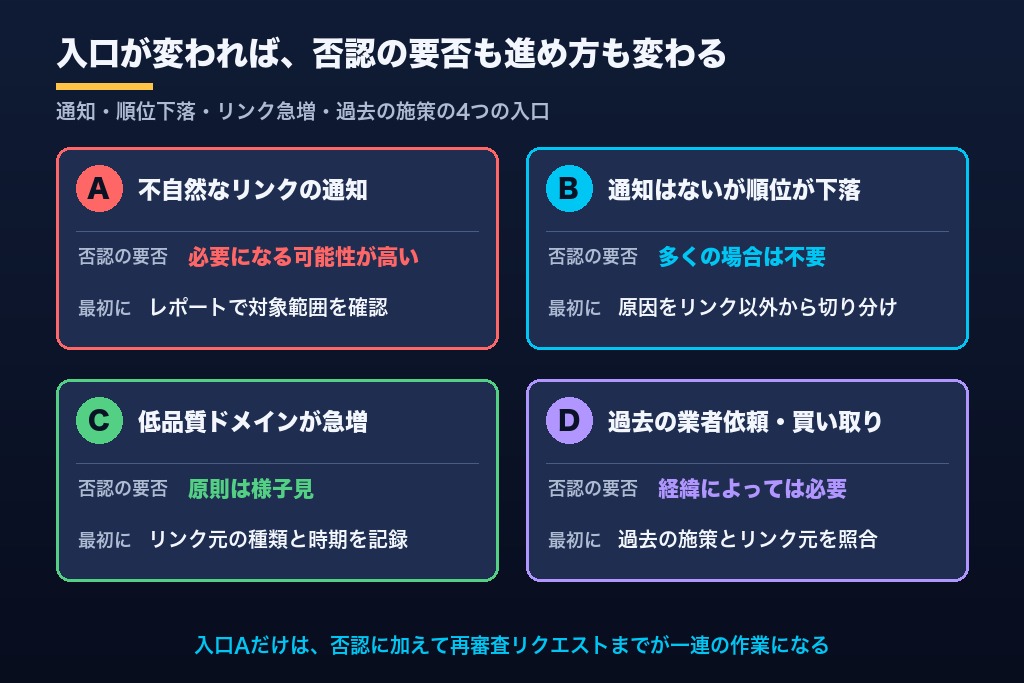第2章 あなたはどの状況？被リンク否認が必要になる4つの入口と進め方の違い