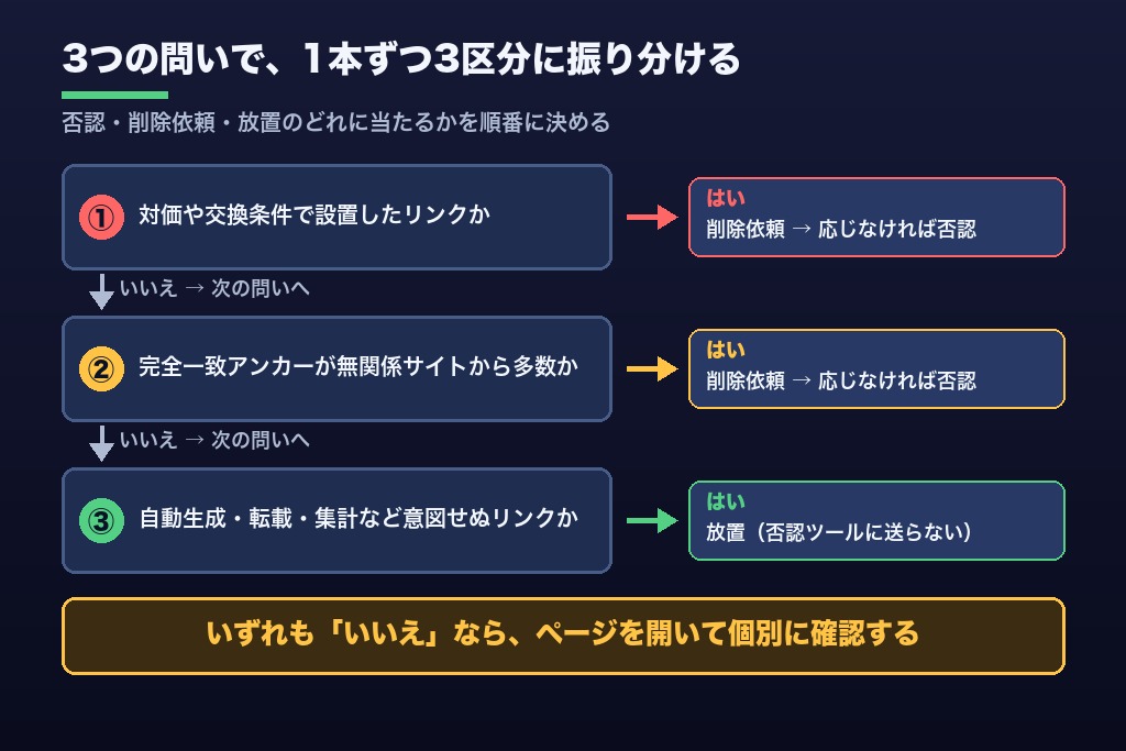 第3章 否認すべき低品質リンクを1本ずつ仕分ける判定表｜否認・削除依頼・放置の3区分