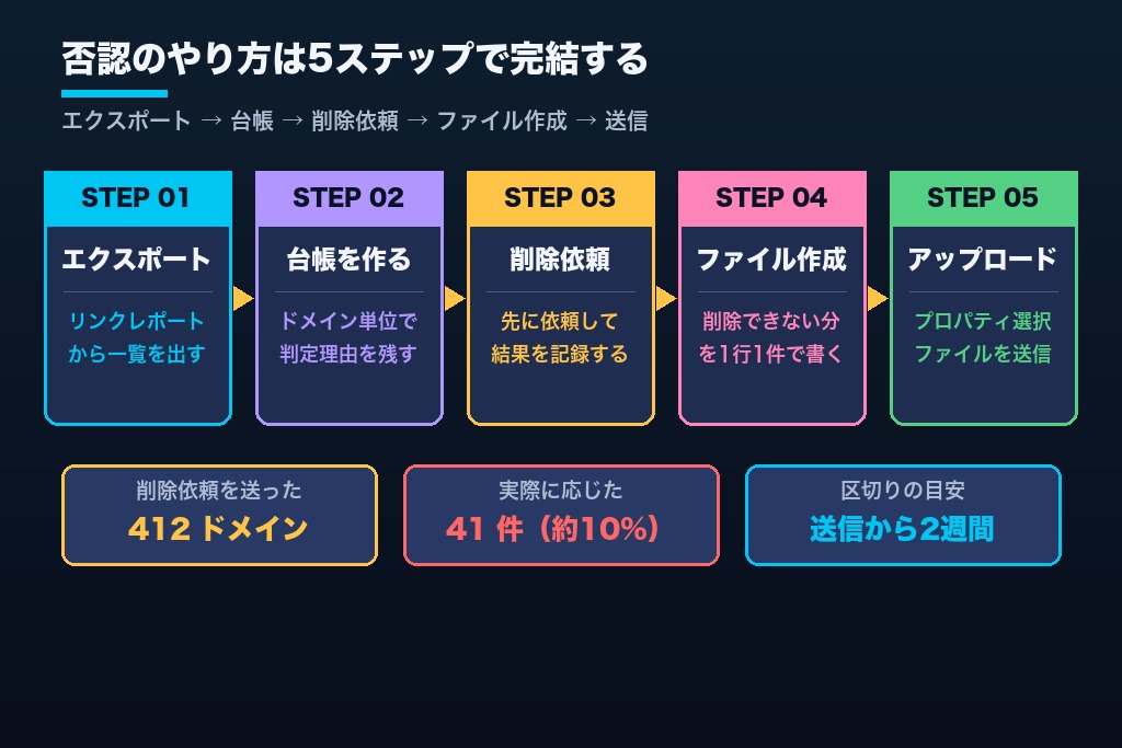 第4章 被リンク否認のやり方5ステップ｜サーチコンソールのエクスポートから否認ツールへのアップロードまで