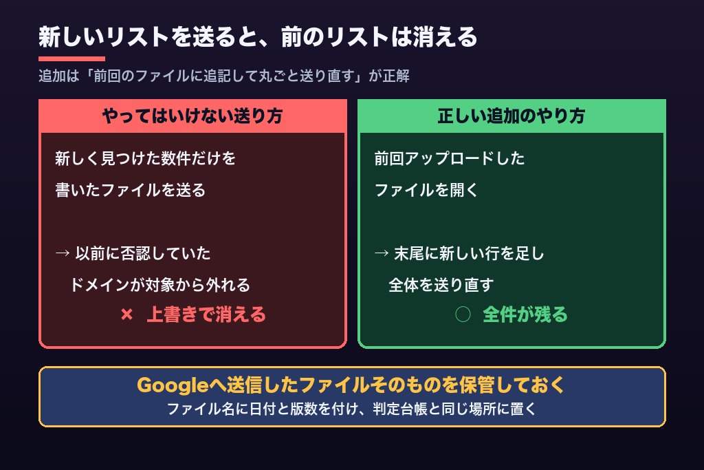 第6章 上書き仕様に注意｜否認リストの追加・取り消しを正しく行うやり方