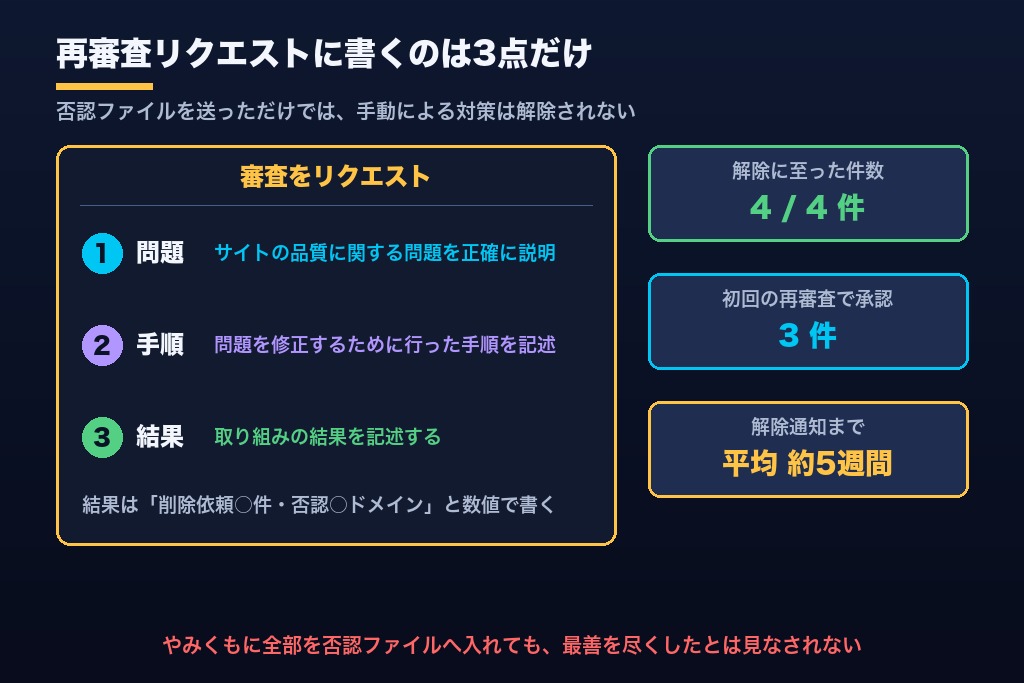 第7章 手動による対策を受けている場合の再審査リクエスト｜否認とあわせて伝える3点
