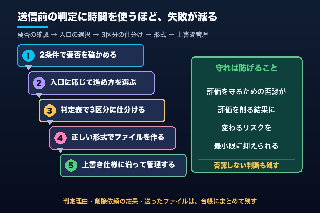 第10章 否認するかどうかを見極めてから動く｜被リンク対策の次の一手