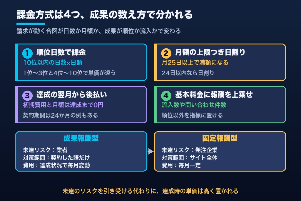 第1章 成果報酬型SEOとは？「何を成果と数えるか」で変わる4つの課金方式