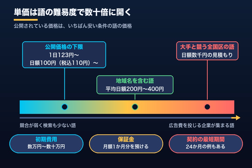 第2章 日額単価の相場とキーワード難易度｜成果報酬型SEOの料金が決まる仕組み