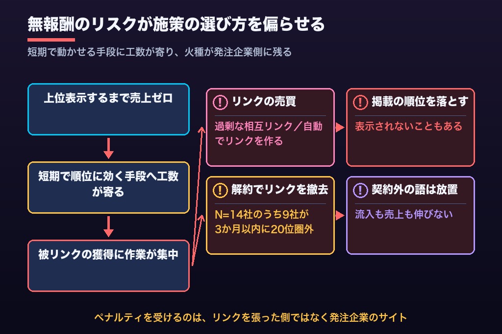 第4章 被リンク施策に偏りやすい成果報酬型SEOの構造とペナルティリスク4つ