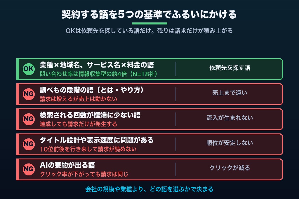 第5章 成果報酬型SEOで成果につながるキーワードの判定基準5つ