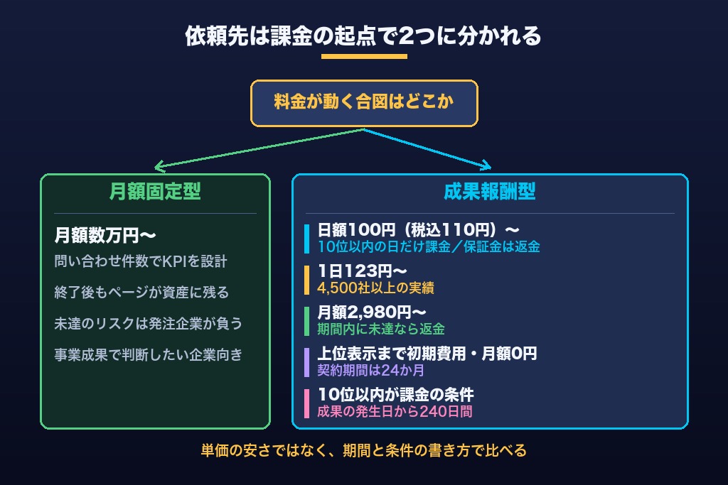 第6章 課金条件と契約期間で比べる成果報酬型SEOの会社6選