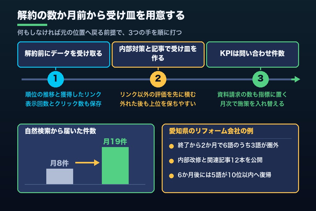 第8章 成果報酬型SEOの契約終了後に順位を落とさない切り替え手順3ステップ