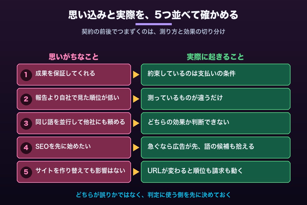 第9章 契約前後に出やすい成果報酬型SEOの5つの疑問