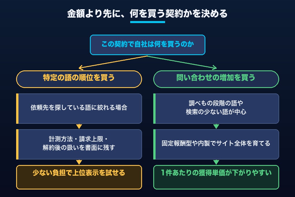 第10章 請求額より先に決めたい「成果の中身」｜成果報酬型SEOを選ぶ前の最終確認