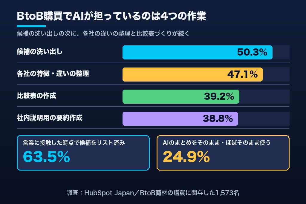 第1章 「社名が出るか」より「比較表に何と書かれるか」｜BtoBのLLMOを購買担当者の3つの作業から考える