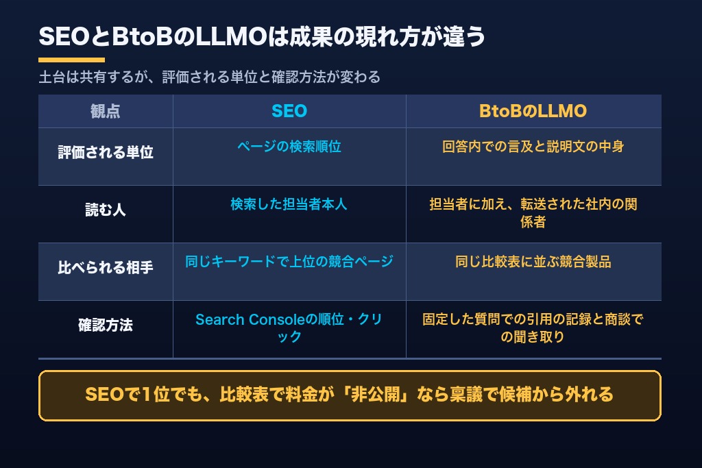 第2章 LLMOとは？SEOとの違いとBtoB企業で変わらない土台｜GoogleとOpenAIの説明から整理