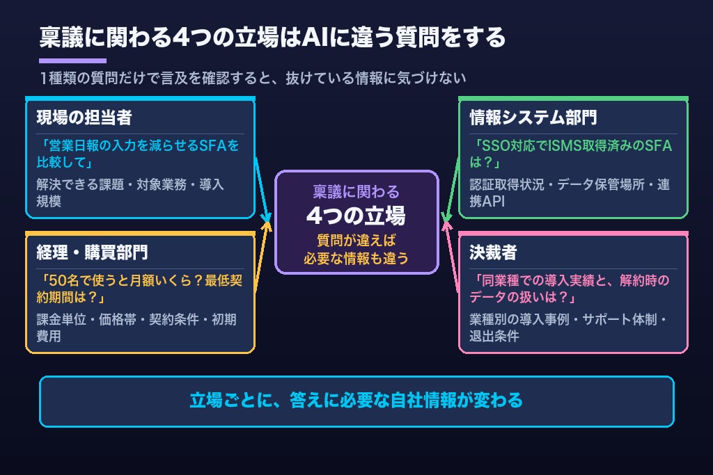 第3章 稟議に関わる4つの立場はAIに違う質問をする｜BtoBのLLMOは役割別の質問設計から