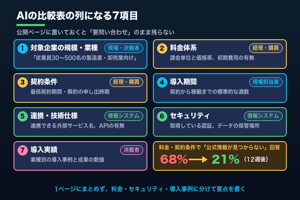 第4章 AIの比較表で「要問い合わせ」と書かれないために｜BtoB企業サイトで公開する7項目