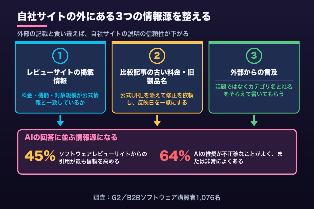 第5章 自社サイトの外で決まるBtoBのLLMO｜レビューサイト・比較記事・外部の言及をそろえる3つの作業