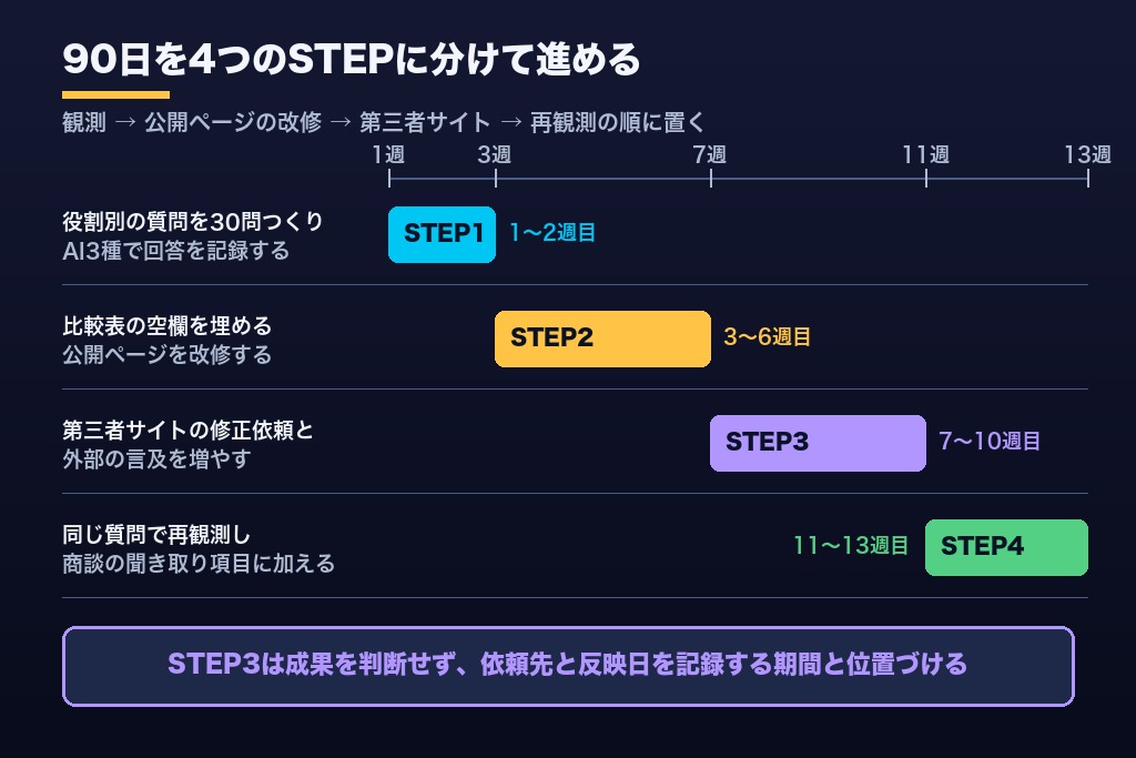第6章 BtoBのLLMO対策を進める90日の手順｜質問リスト作成から再観測までの4ステップ