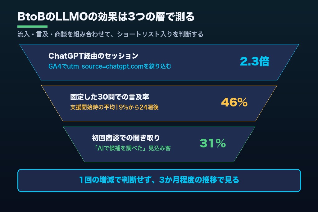第8章 商談データで確かめるBtoBのLLMOの効果｜AI経由の流入・言及率・初回商談の聞き取り