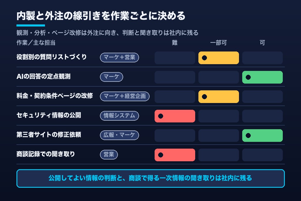 第9章 内製と外注の分け方とBtoBのLLMO支援会社6選｜部署別の作業分担と比較表