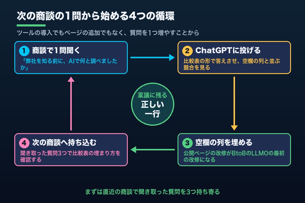 第11章 AIが書く稟議の下書きに正しい一行を残す｜次の商談から始めるBtoBのLLMO