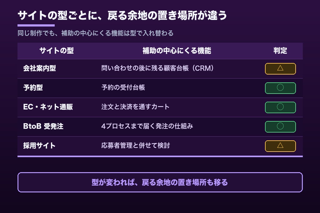 第3章 サイトの種類で変わるIT導入補助金の使いどころ｜ホームページ制作5パターン