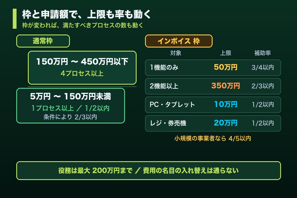 第4章 IT導入補助金の補助額と補助率｜ホームページ関連ツールで変わるプロセス数と上限