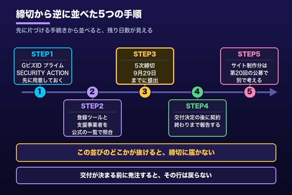 第7章 2026年の締切から逆算する申請5ステップ｜IT導入補助金と持続化補助金の並走