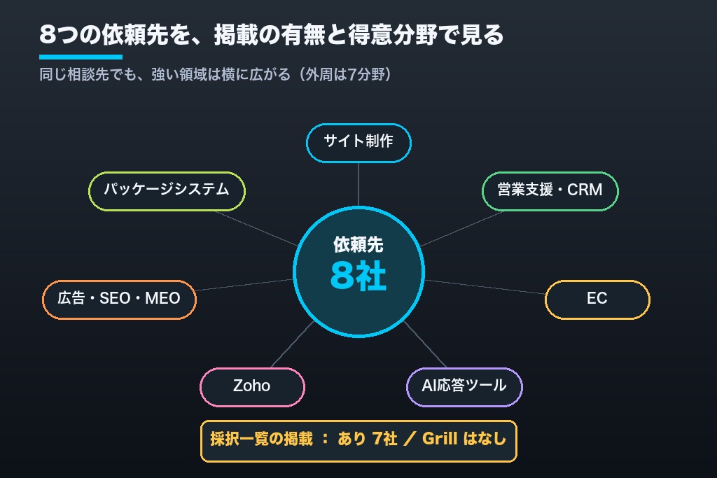 第8章 IT導入補助金とホームページ制作の依頼先8選｜2026年の採択一覧と得意領域で比較