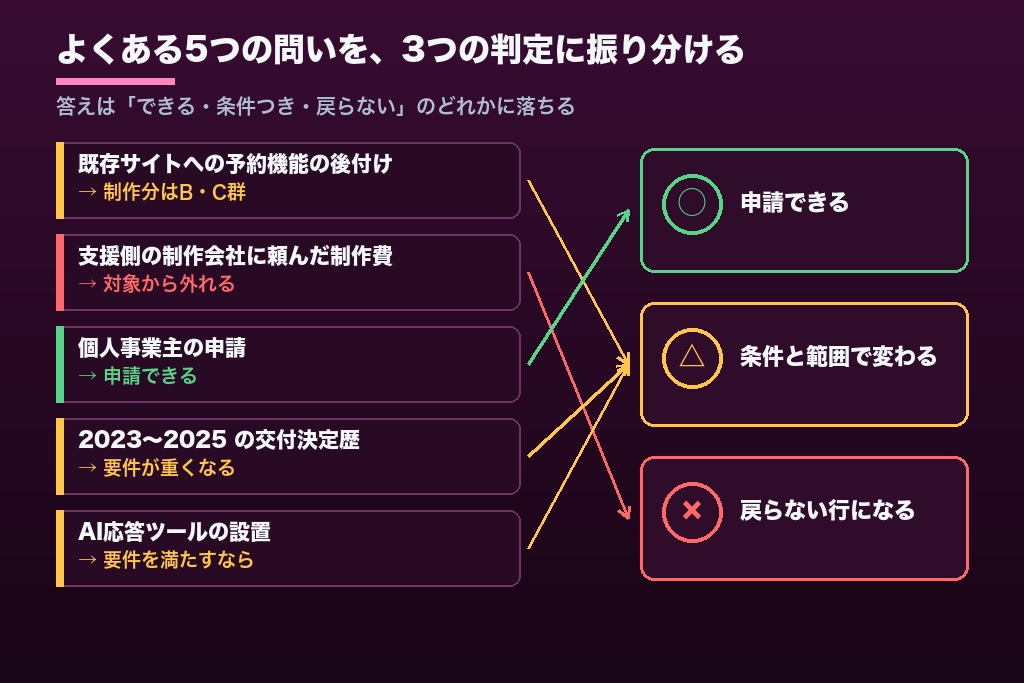 第9章 IT導入補助金を使ったホームページ制作で出やすい5つの疑問