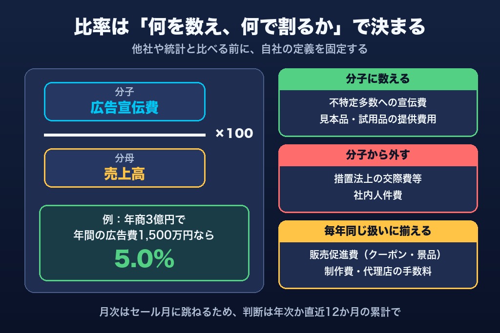 第1章 広告費の売上比率とは?計算式と分子・分母に入れる範囲|会計上の線引き