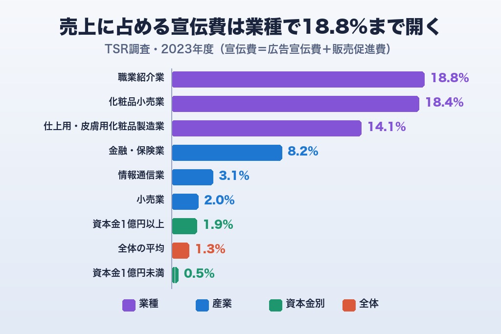 第2章 業種別・企業規模別に見る広告宣伝費の売上比率|公的調査の平均水準