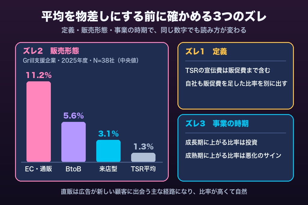 第3章 平均値を自社の広告費比率の目安にできない3つの理由|統計の読み方と落とし穴