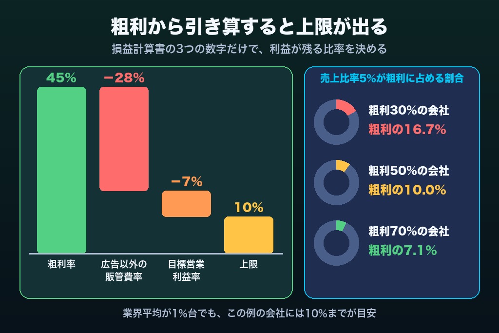 第4章 粗利率から逆算する広告費の売上比率の上限|利益が残るラインの計算式