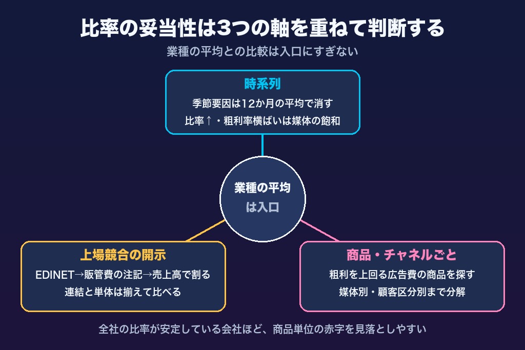 第5章 自社の広告費比率を診断する3つの比較軸|時系列・競合の開示情報・商品別