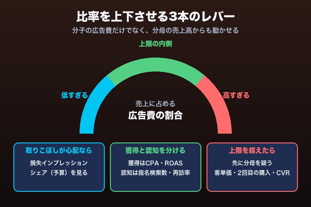 第6章 比率が高すぎる・低すぎるときの見直し方|広告費の売上比率を動かす3つのレバー