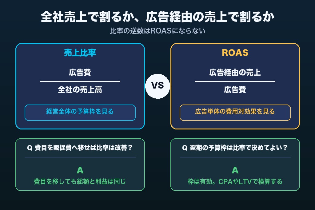第7章 広告費の売上比率をめぐる3つの疑問|ROASとの関係・費目の付け替え・予算