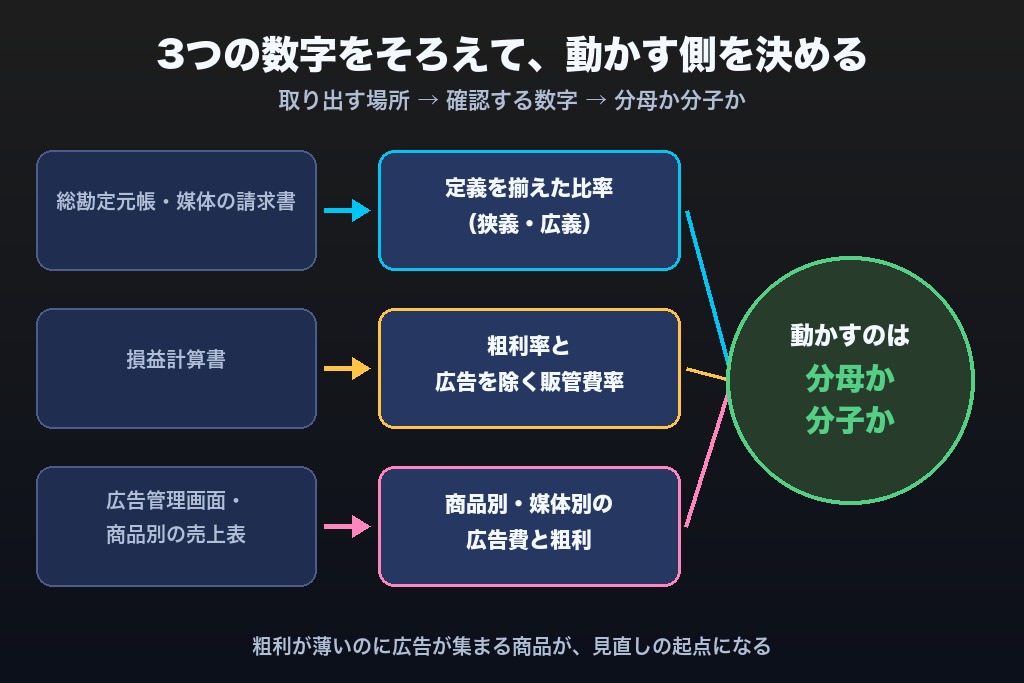第8章 売上比率を「上限」ではなく利益の設計図として使う|広告費の見直しは粗利から始める