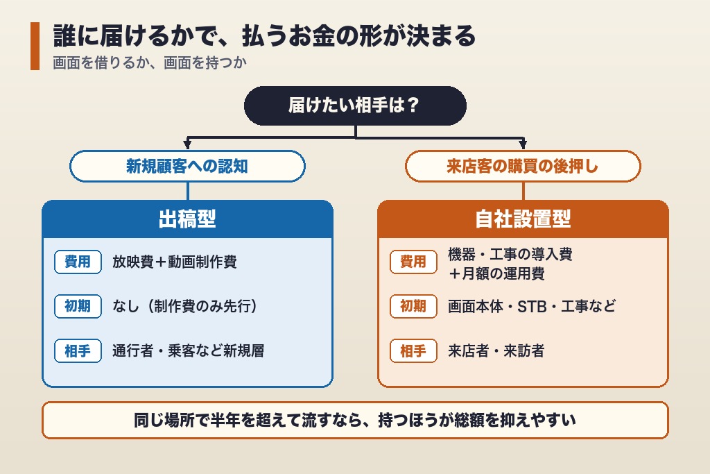 第1章 出稿型か自社設置型か｜デジタルサイネージ広告の費用構造を分ける最初の分岐