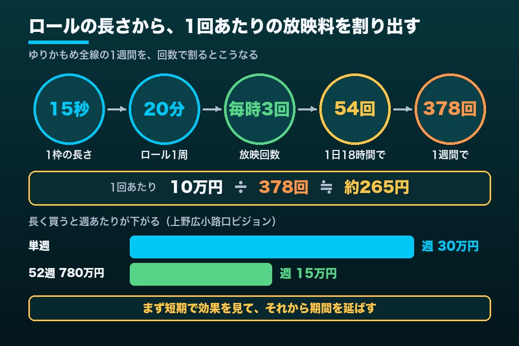 第2章 枠・秒数・ロール・期間・インプレッション｜デジタルサイネージ広告の料金を決める5つの課金単位