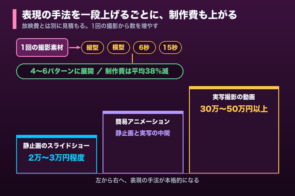 第4章 15秒・音なしで伝わる動画をいくらで作るか｜サイネージ広告の制作費と作り分け