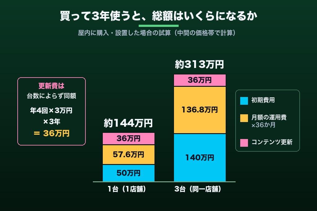 第5章 自社設置型デジタルサイネージの導入費用とランニングコスト｜購入・レンタル・リースの3年総額