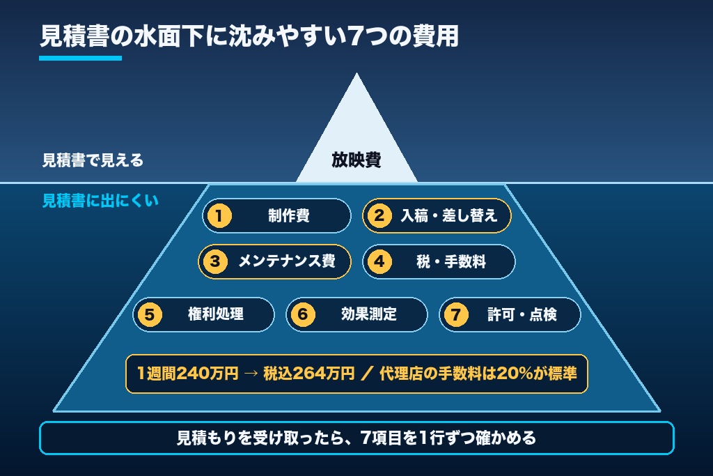 第6章 見積書に載らないことがある7つの費用｜デジタルサイネージ広告の予算超過を防ぐ