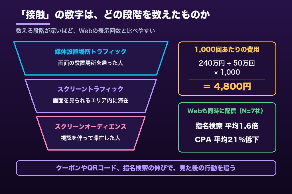 第7章 費用対効果を1接触単価で比べる｜デジタルサイネージ広告の効果測定3つの方法