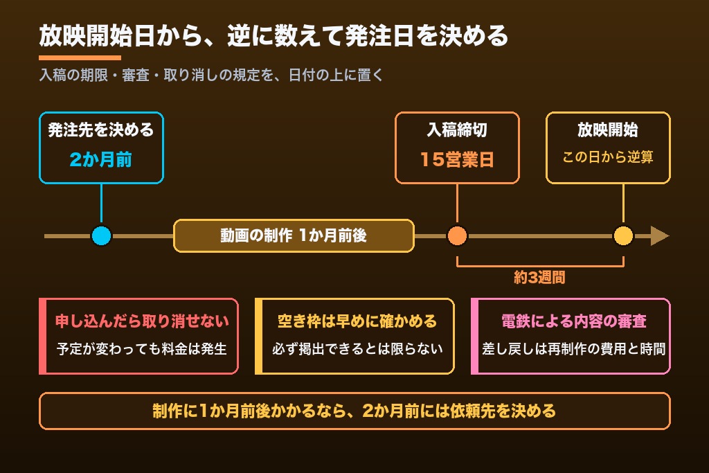 第8章 入稿締切・審査・キャンセル規定｜発注前に確認したいデジタルサイネージ広告の契約条件