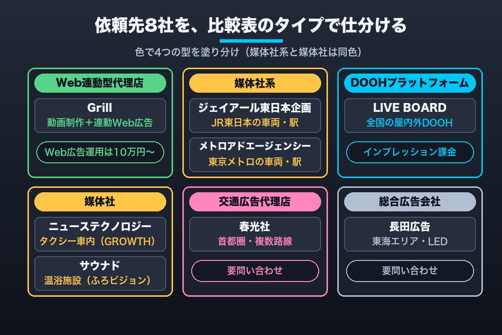 第9章 デジタルサイネージ広告のおすすめ依頼先8選｜媒体社・交通広告代理店・DOOHプラットフォームを比較
