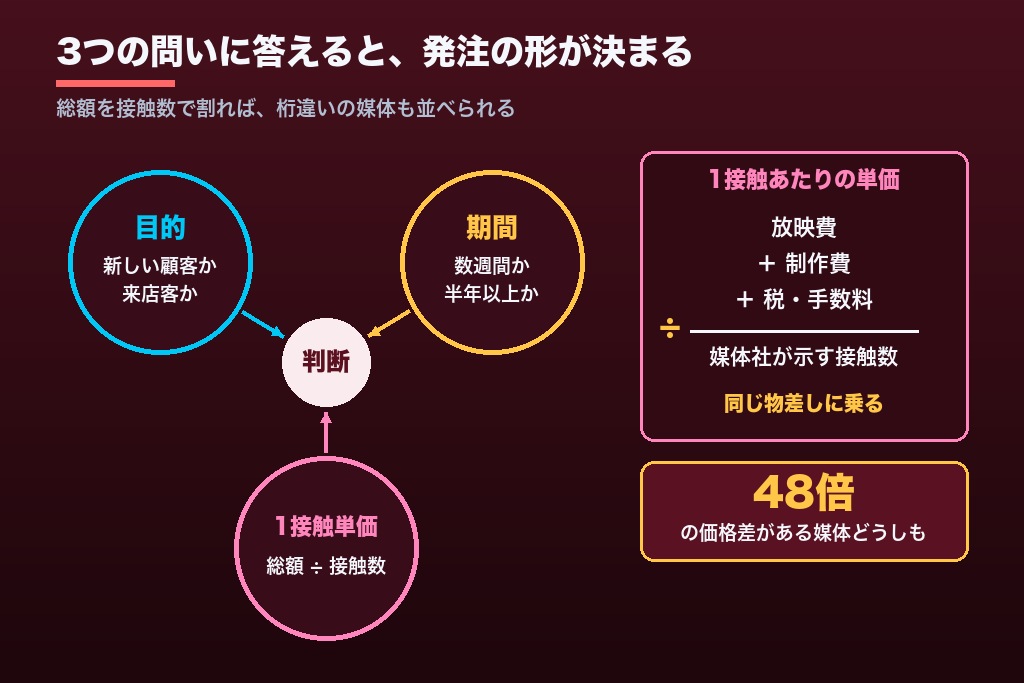 第10章 媒体費だけで判断しないデジタルサイネージ広告の費用設計｜総額と接触単価で決めよう