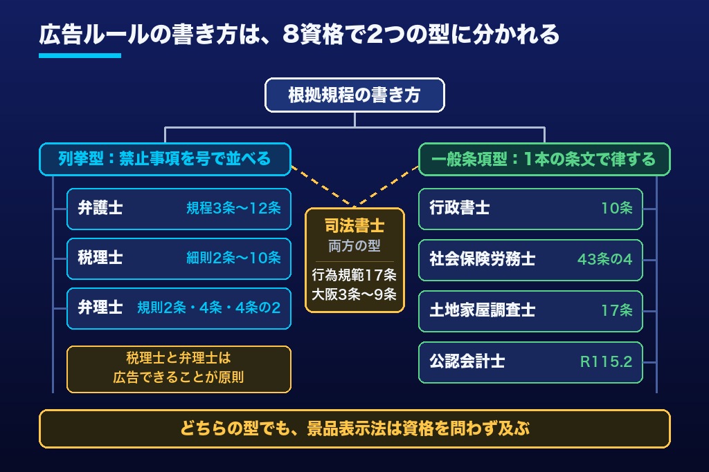 第1章 8資格で異なる士業の広告規制の根拠｜会規・細則・倫理規程の違いと規制の濃淡