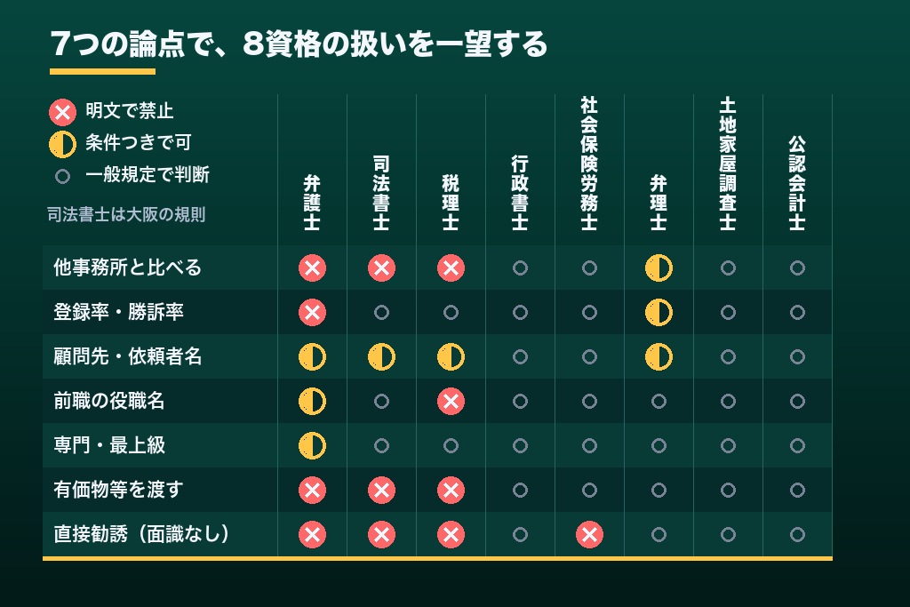 第2章 禁止表現を論点別に比べる士業の広告規制｜7項目の資格間の違いとNG→OK例